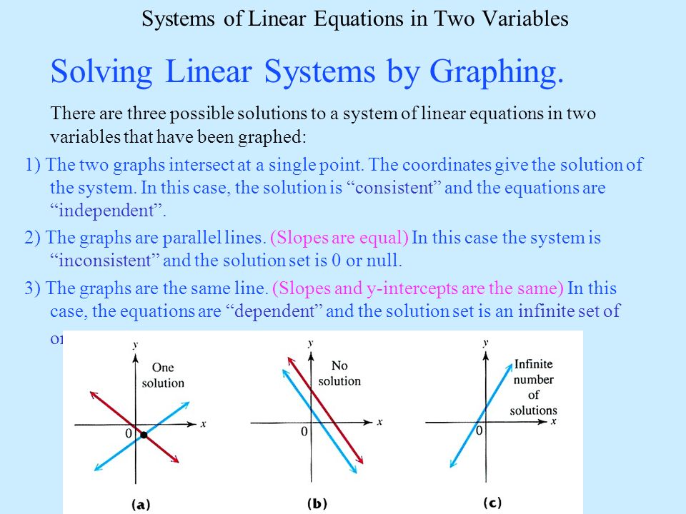 Java Program to Solve any Linear Equations